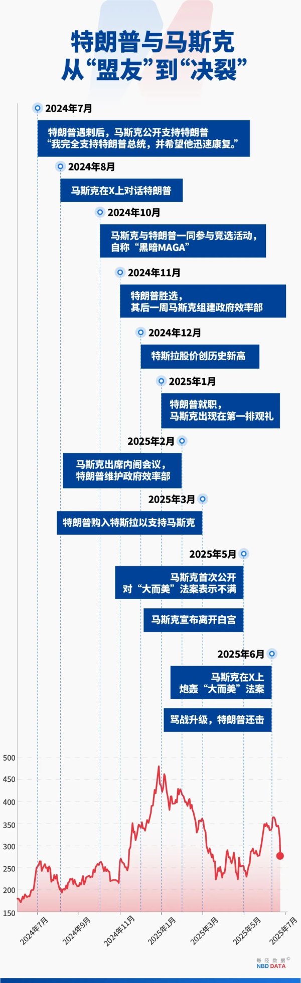 配资炒股之家 现实版“纸牌屋”：特朗普和马斯克彻底闹翻 也是一场权力和金钱的“大戏”！专家解读两人反目原因